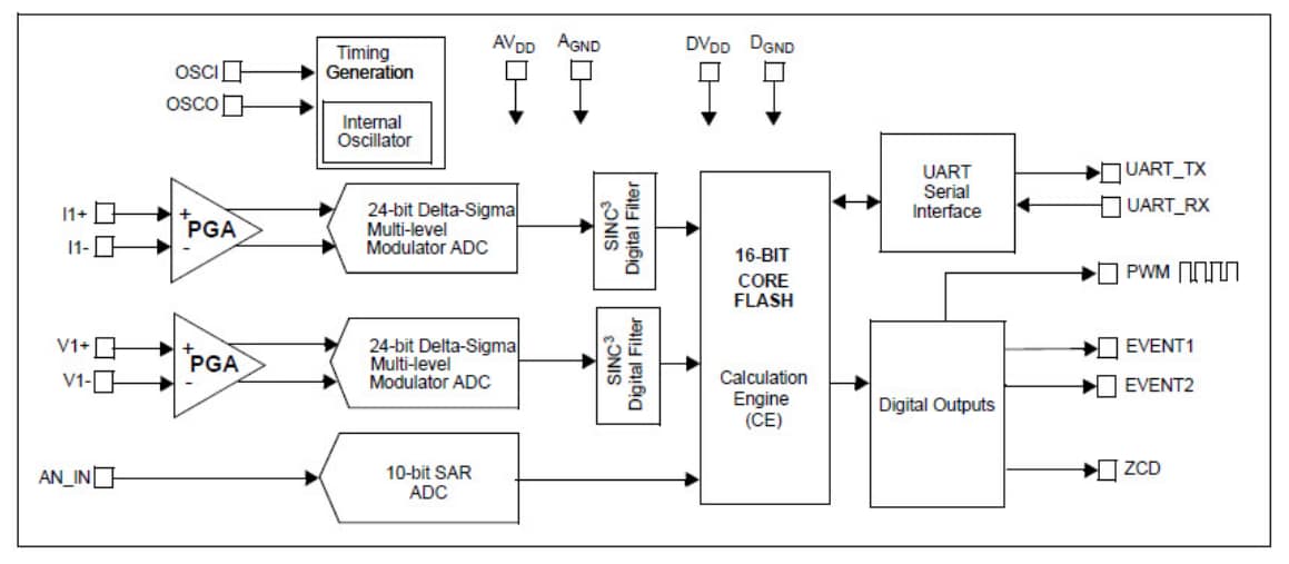 Block Diagram - Microchip Technology MCP39F511 Single-Phase Power-Monitoring ICs